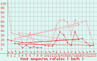 Courbe de la force du vent pour Altdorf
