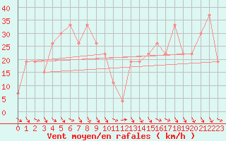 Courbe de la force du vent pour Guriat