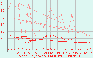 Courbe de la force du vent pour Bergn / Latsch