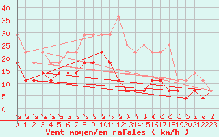 Courbe de la force du vent pour Angermuende