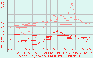 Courbe de la force du vent pour Millau - Soulobres (12)