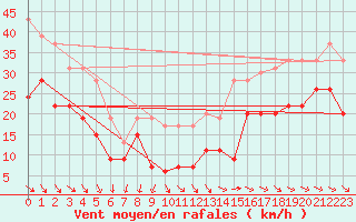 Courbe de la force du vent pour La Rochelle - Aerodrome (17)