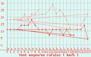 Courbe de la force du vent pour Semenicului Mountain Range