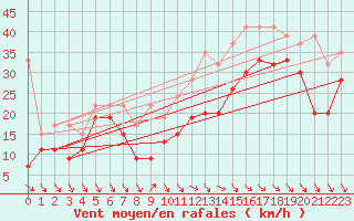 Courbe de la force du vent pour La Dle (Sw)