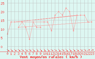 Courbe de la force du vent pour Beja