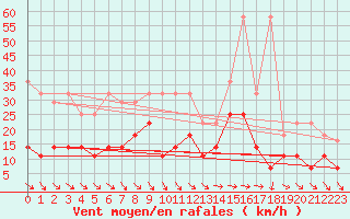 Courbe de la force du vent pour Wuerzburg