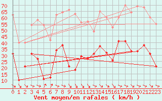 Courbe de la force du vent pour Perpignan (66)