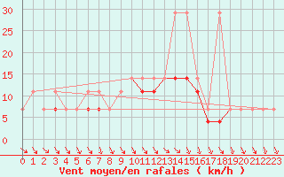 Courbe de la force du vent pour Ketrzyn