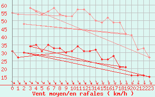 Courbe de la force du vent pour Boulogne (62)