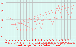 Courbe de la force du vent pour Liberec