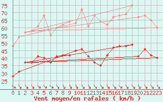 Courbe de la force du vent pour Marignane (13)