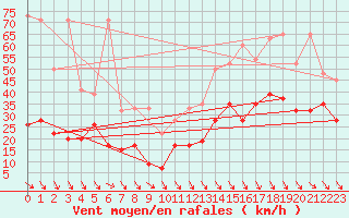 Courbe de la force du vent pour Matro (Sw)