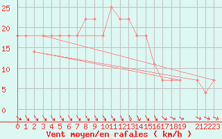 Courbe de la force du vent pour Sopron