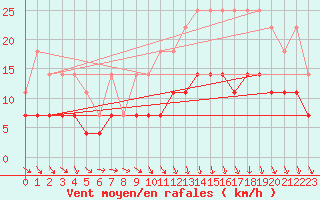 Courbe de la force du vent pour Charleroi (Be)