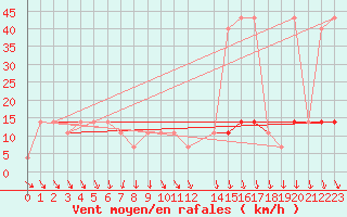 Courbe de la force du vent pour Kopaonik