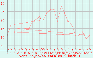 Courbe de la force du vent pour Wattisham