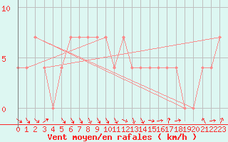 Courbe de la force du vent pour Deutschlandsberg