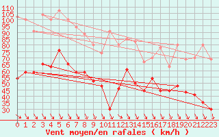 Courbe de la force du vent pour Ouessant (29)