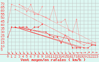 Courbe de la force du vent pour Harzgerode