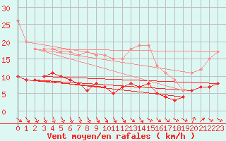 Courbe de la force du vent pour Kleiner Feldberg / Taunus
