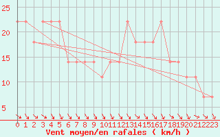 Courbe de la force du vent pour Valentia Observatory