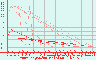 Courbe de la force du vent pour Schmittenhoehe