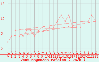 Courbe de la force du vent pour Aultbea