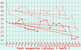 Courbe de la force du vent pour La Dle (Sw)