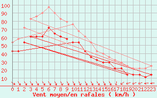 Courbe de la force du vent pour Kvitsoy Nordbo