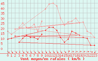 Courbe de la force du vent pour Rgusse (83)