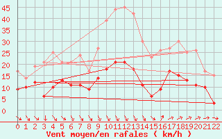 Courbe de la force du vent pour Rgusse (83)