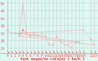 Courbe de la force du vent pour Lampedusa