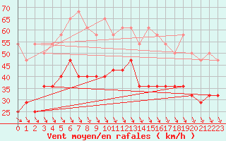 Courbe de la force du vent pour Korsvattnet