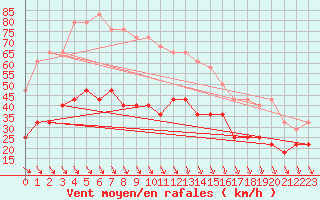 Courbe de la force du vent pour Mosonmagyarovar