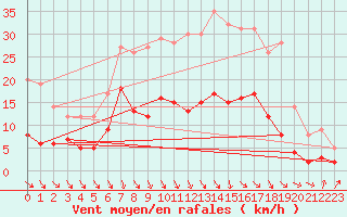 Courbe de la force du vent pour Alfeld