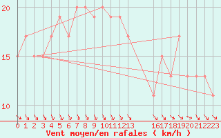 Courbe de la force du vent pour Fair Isle