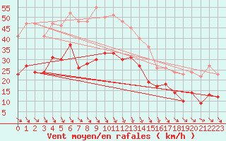 Courbe de la force du vent pour Le Havre - Octeville (76)
