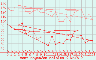 Courbe de la force du vent pour Mont-Aigoual (30)