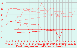 Courbe de la force du vent pour Siria