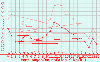 Courbe de la force du vent pour Istres (13)