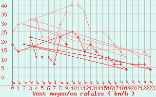 Courbe de la force du vent pour Tanabru