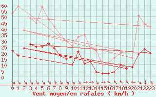 Courbe de la force du vent pour Saint-tienne-Valle-Franaise (48)