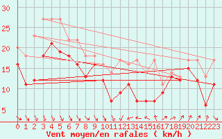 Courbe de la force du vent pour Alistro (2B)