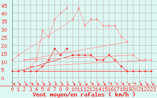 Courbe de la force du vent pour Kiikala lentokentt