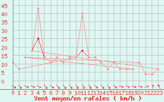 Courbe de la force du vent pour Tat