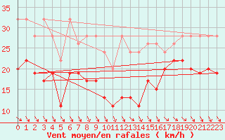 Courbe de la force du vent pour La Dle (Sw)