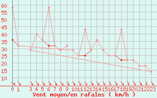 Courbe de la force du vent pour Halten Fyr