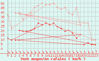 Courbe de la force du vent pour Evionnaz