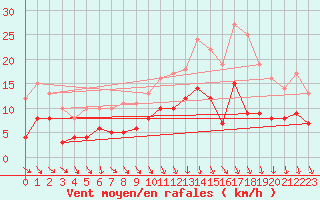 Courbe de la force du vent pour Nuaill-sur-Boutonne (17)