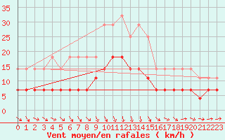 Courbe de la force du vent pour Juva Partaala